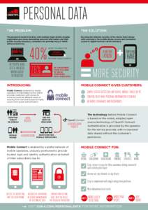 PERSONAL DATA THE PROBLEM: THE SOLUTION:  The password model is broken, with multiple login details, lengthy