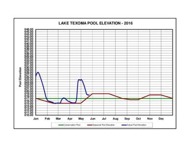 Texoma daily pool elevation 2016.xlsx