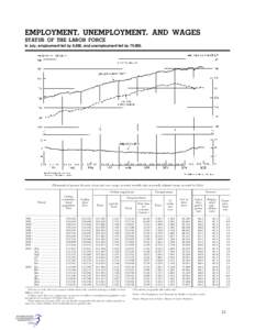 EMPLOYMENT, UNEMPLOYMENT, AND WAGES STATUS OF THE LABOR FORCE In July, employment fell by 8,000, and unemployment fell by 79,000. [Thousands of persons 16 years of age and over, except as noted; monthly data seasonally a