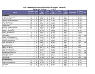 Iowa IT Managed Services Contract Supplier Performance Dashboard Competitive Business[removed] Supplier Candidate Unique Submittals Cand.