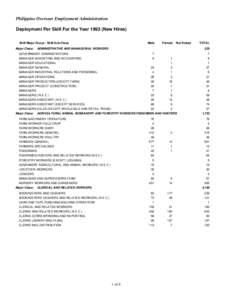 Philippine Overseas Employment Administration Deployment Per Skill For the YearNew Hires) Skill Major Group / Skill Sub-Class Major Class:  Male