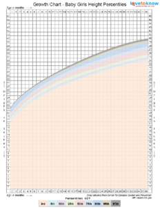 Baby Girls Height Percentile Growth Chart