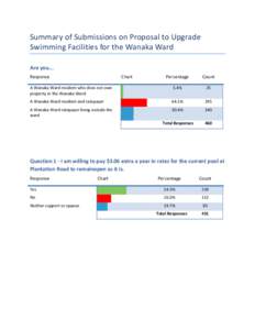 Summary of Submissions on Proposal to Upgrade Swimming Facilities for the Wanaka Ward Are you... Response  Chart