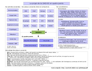 Le projet de loi DADVSI en quatre points Par activités concernées Par acteurs concernés (liste non exhaustive)  Par considérations