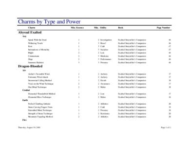 Charms by Type and Power Charm Min. Essence  Min. Ability