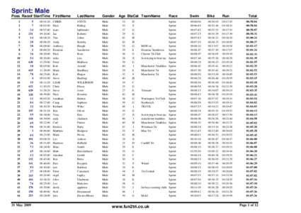 Sprint: Male Poss Race# StartTime FirstName