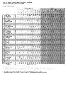 2006 Star Mazda Championship presented by Goodyear Points Standings through Round Twelve Overall Championship