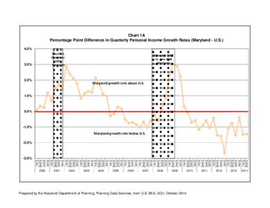 Chart 1A Percentage Point Difference in Quarterly Personal Income Growth Rates (Maryland - U.S.) 4.0% March to  November  2001 