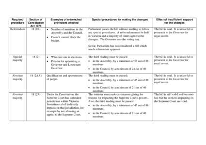 Required procedure Section of Constitution Act 1975