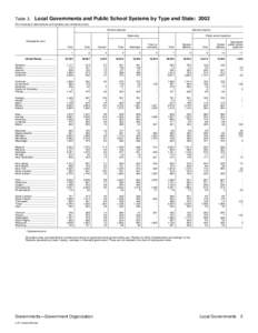 Table 3.  Local Governments and Public School Systems by Type and State: 2002 [For meaning of abbreviations and symbols, see introductory text] General purpose