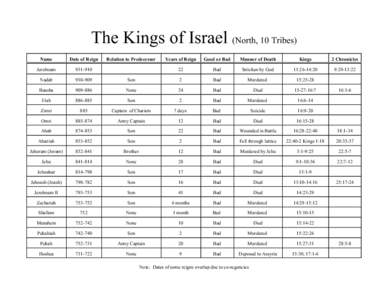 The Kings of Israel (North, 10 Tribes) Name Date of Reign  Jeroboam