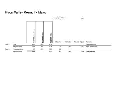 Huon Valley Council - Mayor  WILSON Mike Count 2