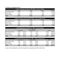 COURT OF COMMON PLEAS Caseload Summary Fiscal Year[removed]Civil Case Filings[removed]Change New Castle County