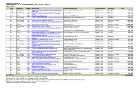Agenda Item X Exhibit A COMPREHENSIVE LIST OF ALL RECOMMENDED APPLICATIONS $10 Million March 3, 2011 Score 100.0