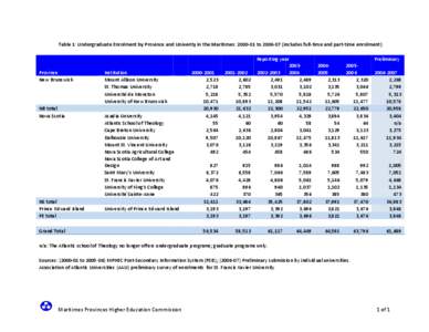 Table 1: Undergraduate Enrolment by Province and Univerity in the Maritimes: [removed]to[removed]includes full-time and part-time enrolment)  Province New Brunswick  NB total