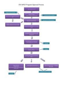 OTA WFOT Program Approval Process Report received from OTC Request sent by secretariat Identify any conflict of interest amongst OTA WFOT PAC members.