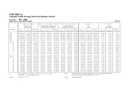 非過海隧道交通 Vehicular Traffic through Non-Cross Harbour Tunnels : 獅子山隧道 表 3.2(a) Table 3.2(a) : Lion Rock Tunnel 私家車、的士及電單車