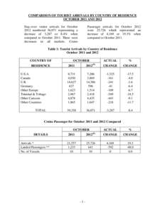 COMPARISON OF TOURIST ARRIVALS BY COUNTRY OF RESIDENCE OCTOBER 2011 AND 2012 Stay-over visitor arrivals for October 2012 numbered 36,071 representing a decrease of 3,287 or 8.4% when compared to October[removed]There were