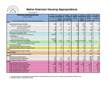 Federal assistance in the United States / Community Development Block Grant / Native American Housing Assistance and Self-Determination Act / HOME Investment Partnerships Program / Section 502 loans / Affordable housing / United States Department of Housing and Urban Development / Housing