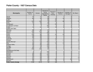 Potter County[removed]Census Data  Municipality Abbott Allegeny Austin