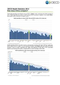 OECD Health Statistics 2014 How does China compare? Total health spending accounted for 5.4% of GDP in China in 2012, well below the OECD average of 9.3%. Health spending as a share of GDP among OECD countries is highest