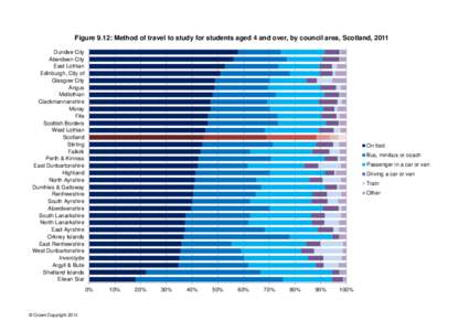 Figure 9.12: Method of travel to study for students aged 4 and over, by council area, Scotland, 2011 Dundee City Aberdeen City East Lothian Edinburgh, City of Glasgow City