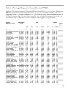 Table 1. A Phenological Sequence for Wooster, Ohio, fromIncludes Date of Occurrence and Cumulative Degree-Days (DD50) for 92 Plant and 43 Insect and Mite Taxa in Secrest Arboretum. Insect and mite species are