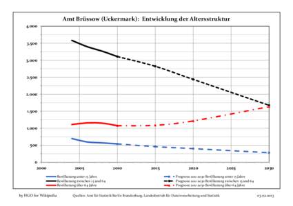 Amt Brüssow (Uckermark): Entwicklung der Altersstruktur[removed]000