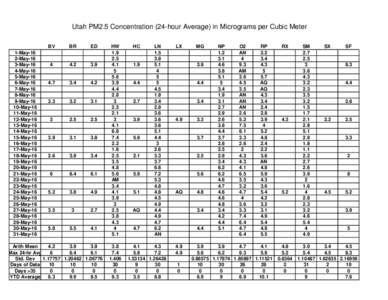 Utah PM2.5 Concentration (24-hour Average) in Micrograms per Cubic Meter  1-May-16 2-May-16 3-May-16 4-May-16