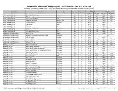 Alaska School Performance Index (ASPI) Two Year Comparison: [removed], [removed]Summary of School Ratings Sorted by District -- Alaska Department of Education & Early Development -- Prepared on January 20, 2015 Distric