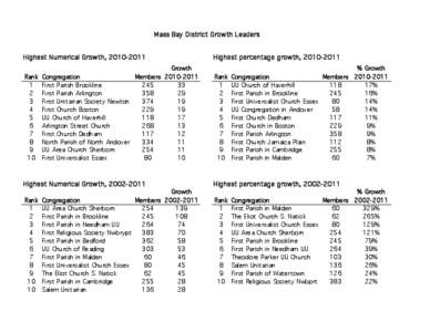 Mass Bay District Growth Leaders Highest Numerical Growth, [removed]