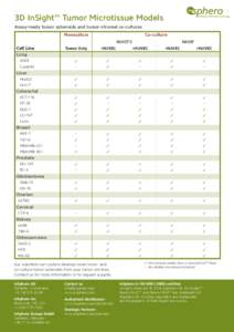 3D InSight™ Tumor Microtissue Models Assay-ready tumor spheroids and tumor-stromal co-cultures Monoculture Co-culture NIH3T3