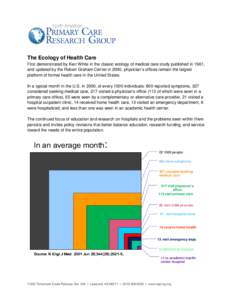 The Ecology of Health Care First demonstrated by Kerr White in the classic ecology of medical care study published in 1961, and updated by the Robert Graham Center in 2000, physician’s offices remain the largest platfo