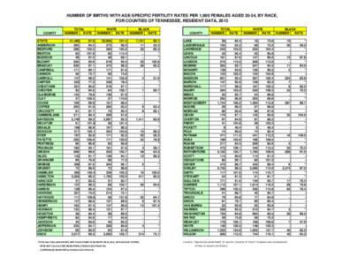 NUMBER OF BIRTHS WITH AGE-SPECIFIC FERTILITY RATES PER 1,000 FEMALES AGED 25-34, BY RACE, FOR COUNTIES OF TENNESSEE, RESIDENT DATA, 2013 COUNTY STATE ANDERSON BEDFORD