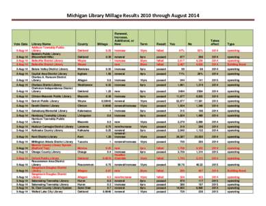 Michigan Library Millage Results 2010 through August[removed]Vote Date Library Name