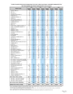 FLORIDA TEACHER CERTIFICATION EXAMINATIONS (FTCE) AND FLORIDA EDUCATIONAL LEADERSHIP EXAMINATION (FELE) FIRST-TIME EXAMINEES AND PERCENT PASSING REPORT BY FIELD[removed] SUBJECT AREA AGRICULTURE 6-12