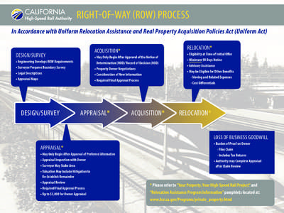 RIGHT-OF-WAY (ROW) PROCESS In Accordance with Uniform Relocation Assistance and Real Property Acquisition Policies Act (Uniform Act) ACQUISITION* DESIGN/SURVEY