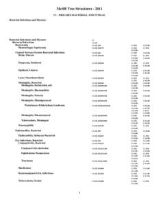 MeSH Tree Structures[removed]C1 - DISEASES-BACTERIAL AND FUNGAL Bacterial Infections and Mycoses Bacterial Infections and Mycoses Bacterial Infections