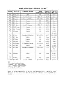 Radiation Safety Manual Appendix: Radioisotopes Common at MSU