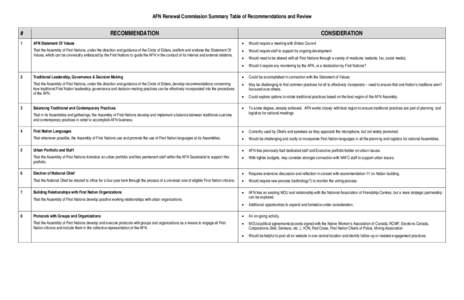 AFN Renewal Commission Summary Table of Recommendations and Review  # 1  2