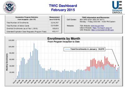 TWIC Dashboard February 2015 Cumulative Program Statistics from Inception (Oct ’07)  Measurement