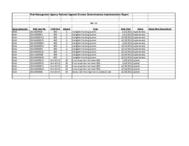 Risk Management Agency National Appeals Division Determinations Implementation Report  Dec -11 Name (Redacted)  XXXX