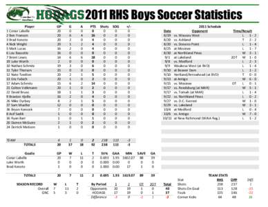 2011 RHS Boys Soccer Statistics Player 1 Conar Labelle 2 Ben Franson 3 Brad Kenote 4 Nick Wright