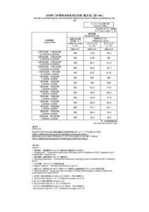 定時降下物環境放射能測定結果（暫定値）（第14報） Results of monitoring the environmental radioactivity level of fallout (preliminary) (No. 14) モニタリング5（定時降下物） Monitoring 5 