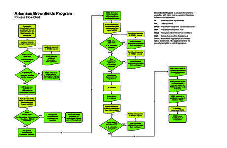 Arkansas Brownfields Program Process Flow Chart Brownfields Program A program to redevelop properties with either real or perceived hazardous substance contamination.