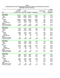 Table 4 Employment Status of the Civilian Population by Gender and Race in New Hampshire and Counties 2008 ‐ 2012  ACS 5-Year Estimates Area New Hampshire