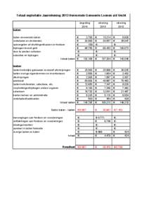 Totaal exploitatie Jaarrekening 2013 Hervormde Gemeente Loenen a/d Vecht begroting 2013 rekening 2013