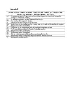 Appendix E  SUMMARY OF OTHER STATES THAT ALLOW EARLY PROCESSING OF  ABSENTEE BALLOTS (BEFORE ELECTION DAY)  AZ  CA  CO 