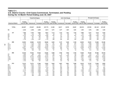 Table C-1. U.S. District Courts—Civil Cases Commenced, Terminated, and Pending During the 12-Month Period Ending June 30, 2007 Total Civil Cases  Circuit and District