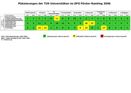 Platzierungen der TU9 Universitäten im DFG Förder-RankingIngenieurwissenschaften RWTH Aachen Fachrichtung